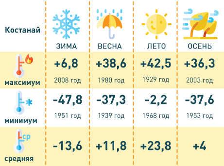Погода казахстан тараз. Казахстан погода. Казахстан погода по месяцам. Погода в Казахстане сегодня. Температура в Казахстане сейчас.